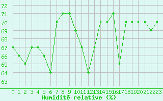Courbe de l'humidit relative pour Cap Corse (2B)