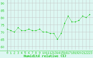 Courbe de l'humidit relative pour Solenzara - Base arienne (2B)