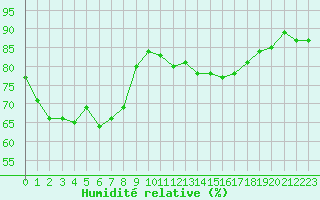Courbe de l'humidit relative pour Caen (14)