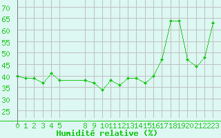 Courbe de l'humidit relative pour Cavalaire-sur-Mer (83)