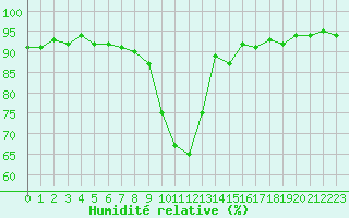 Courbe de l'humidit relative pour Vias (34)