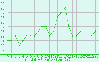 Courbe de l'humidit relative pour Charleville-Mzires (08)