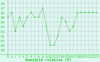 Courbe de l'humidit relative pour Langres (52) 
