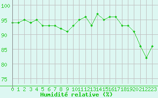 Courbe de l'humidit relative pour Miribel-les-Echelles (38)