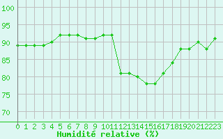 Courbe de l'humidit relative pour Sarzeau (56)