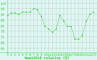 Courbe de l'humidit relative pour Xertigny-Moyenpal (88)