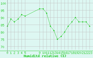 Courbe de l'humidit relative pour Vias (34)