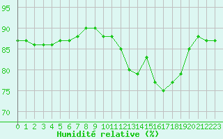 Courbe de l'humidit relative pour Saclas (91)
