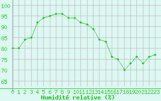Courbe de l'humidit relative pour Villacoublay (78)