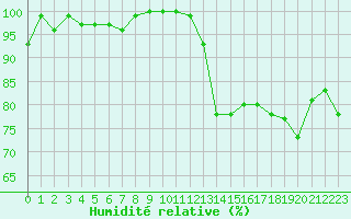 Courbe de l'humidit relative pour Montauban (82)