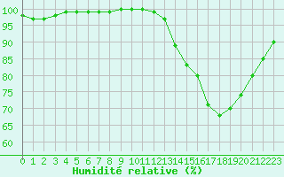 Courbe de l'humidit relative pour Dax (40)