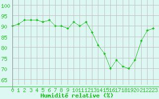 Courbe de l'humidit relative pour Liefrange (Lu)