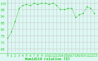 Courbe de l'humidit relative pour Mont-Saint-Vincent (71)