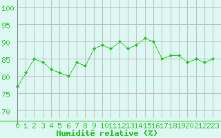 Courbe de l'humidit relative pour Nice (06)