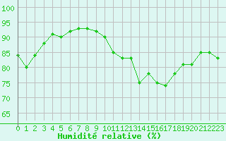 Courbe de l'humidit relative pour Le Talut - Belle-Ile (56)