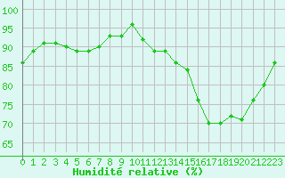 Courbe de l'humidit relative pour Lille (59)