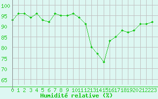 Courbe de l'humidit relative pour Verneuil (78)