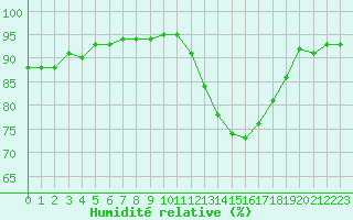 Courbe de l'humidit relative pour Amur (79)
