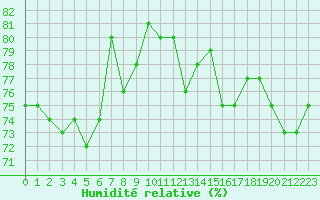 Courbe de l'humidit relative pour Ploumanac'h (22)