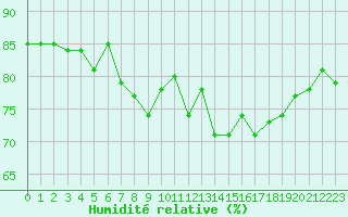 Courbe de l'humidit relative pour Pointe de Penmarch (29)