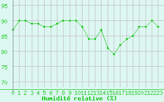 Courbe de l'humidit relative pour Saclas (91)