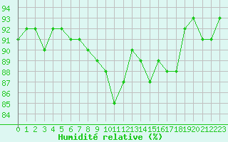 Courbe de l'humidit relative pour Treize-Vents (85)