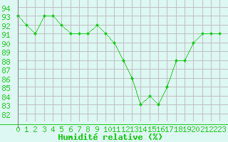 Courbe de l'humidit relative pour Woluwe-Saint-Pierre (Be)