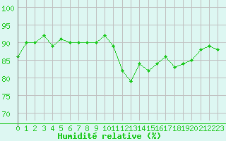 Courbe de l'humidit relative pour Agde (34)