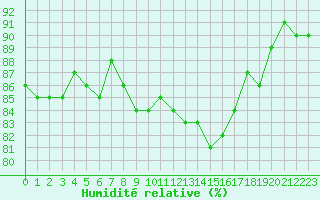 Courbe de l'humidit relative pour Trgueux (22)