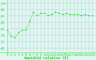 Courbe de l'humidit relative pour Grimentz (Sw)