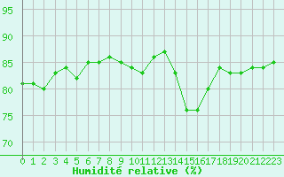 Courbe de l'humidit relative pour Saint-Jean-de-Liversay (17)