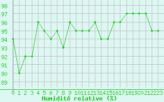Courbe de l'humidit relative pour Bulson (08)
