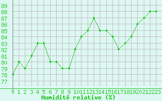 Courbe de l'humidit relative pour Bellengreville (14)