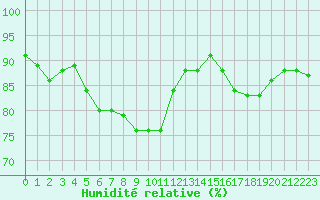 Courbe de l'humidit relative pour Rmering-ls-Puttelange (57)
