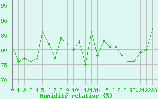 Courbe de l'humidit relative pour Hohrod (68)