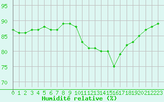 Courbe de l'humidit relative pour Saclas (91)