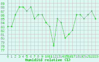 Courbe de l'humidit relative pour Paris - Montsouris (75)