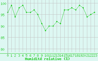 Courbe de l'humidit relative pour Lussat (23)