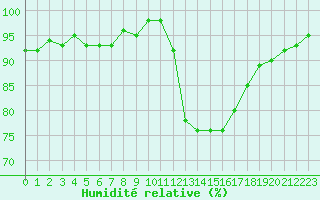 Courbe de l'humidit relative pour Kernascleden (56)
