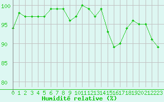 Courbe de l'humidit relative pour Champagne-sur-Seine (77)