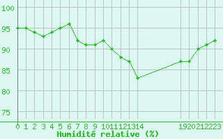 Courbe de l'humidit relative pour Variscourt (02)