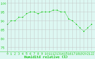 Courbe de l'humidit relative pour Biache-Saint-Vaast (62)