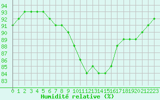 Courbe de l'humidit relative pour Ile du Levant (83)