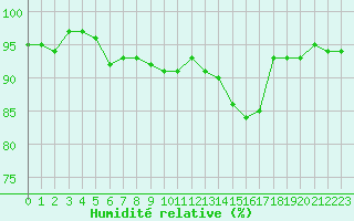 Courbe de l'humidit relative pour Pouzauges (85)