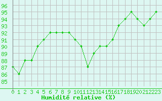 Courbe de l'humidit relative pour Saint-Sorlin-en-Valloire (26)
