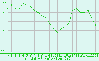Courbe de l'humidit relative pour Cernay-la-Ville (78)