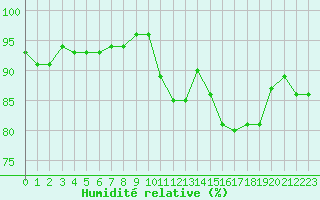 Courbe de l'humidit relative pour Caen (14)