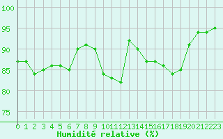 Courbe de l'humidit relative pour Villarzel (Sw)