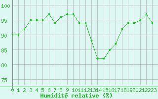 Courbe de l'humidit relative pour Gurande (44)