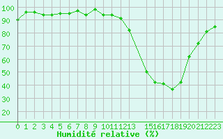 Courbe de l'humidit relative pour La Ville-Dieu-du-Temple Les Cloutiers (82)